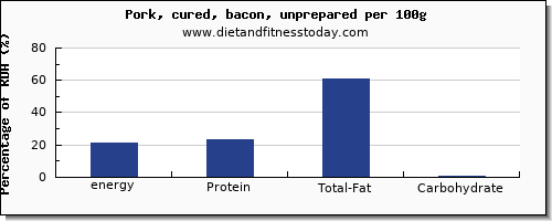 energy and nutrition facts in calories in bacon per 100g